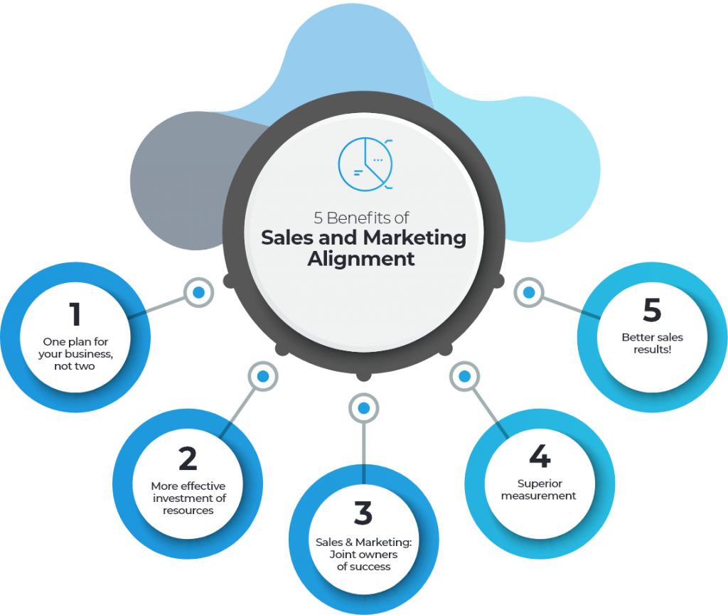 Avem's five benefits of sales and marketing alignment infographic